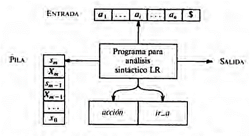 Forma esquemática de un analizador sintáctico LR